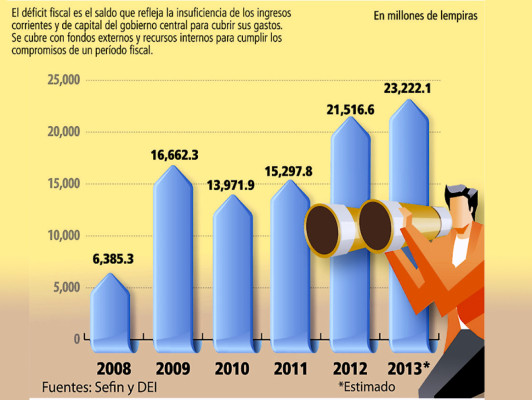Gobierno debe cerrar millonaria brecha fiscal en casi dos meses