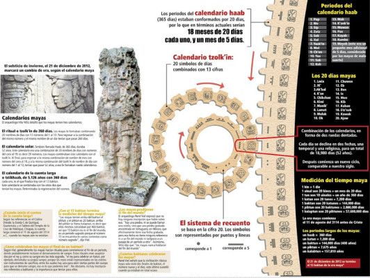 El calendario maya llega a su final