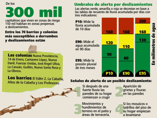 Copeco recomienda declarar inhabitable sector de la Izaguirre