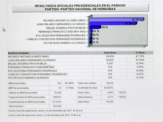 Remonta Juan Orlando y casi alcanzan a Villeda