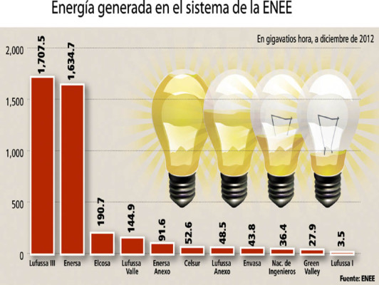 Por ser onerosa, ENEE adquiere poca energía a Elcosa y Lufussa