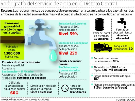 Un déficit de agua de tres meses tienen las represas en la capital de Honduras