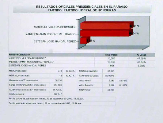 Remonta Juan Orlando y casi alcanzan a Villeda