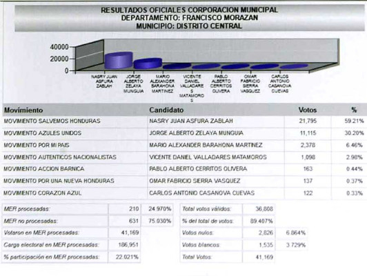 Recuento refleja empate en la alcaldía capitalina en Libre