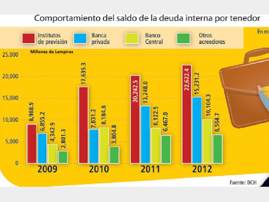 Saldo de deuda interna aumentó en 6,443 millones durante 2012