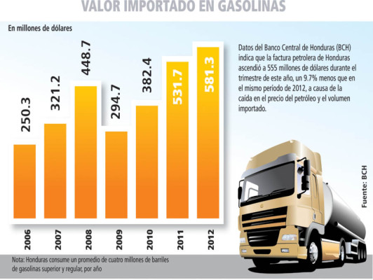 Importadoras no muestran interés en Petrocaribe
