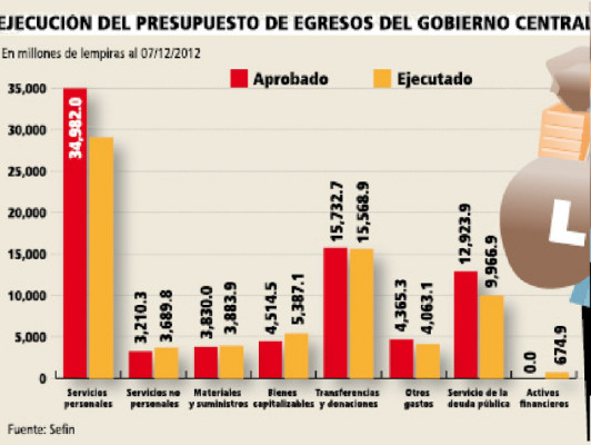 Poder Ejecutivo incorporó 8,944 millones más al presupuesto 2012