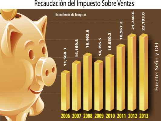 Alza de 3% del ISV impactará al consumidor