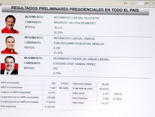 Villedistas lideran diputaciones en Francisco Morazán