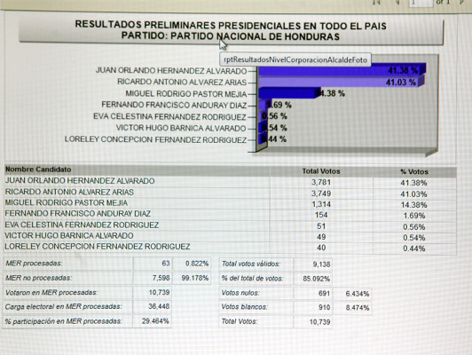 Villedistas lideran diputaciones en Francisco Morazán