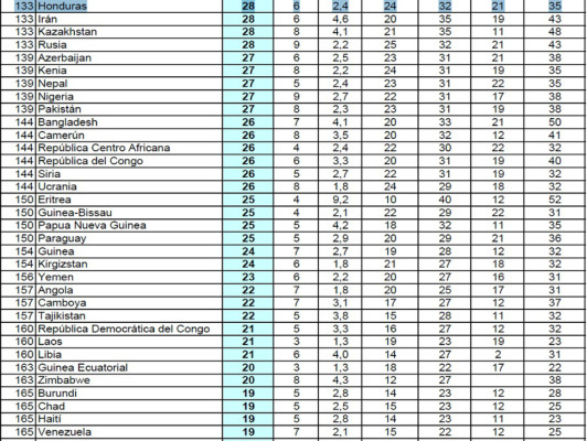 Honduras entre los países más corruptos de Latinoamérica