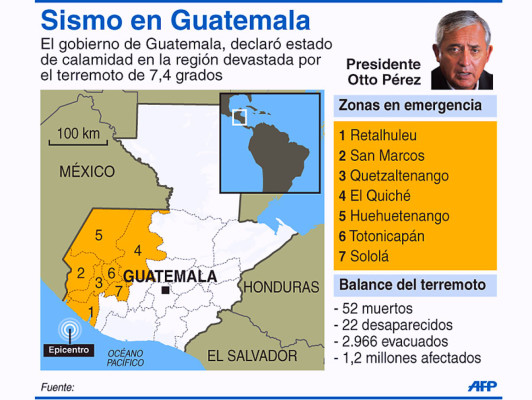 Baja a 42 número de muertos por terremoto en Guatemala