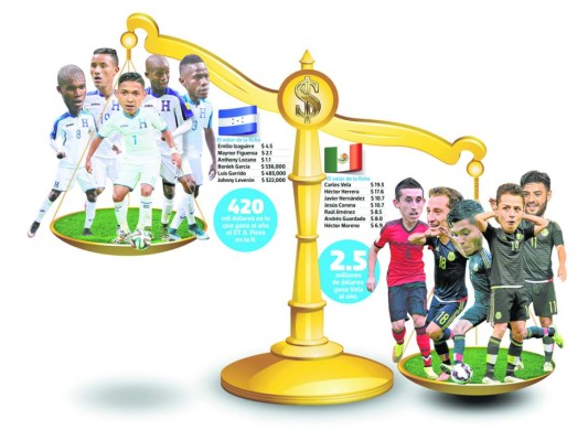 México y Honduras, un abismo de diferencias