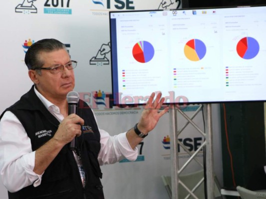 TSE: Declaratoria de nuevo presidente podría darse a más tardar el sábado 23 de diciembre