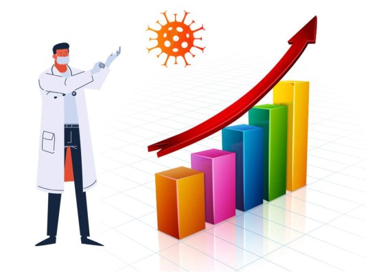 Honduras inicia curva ascendente de Covid-19; siete muertos y 141 casos