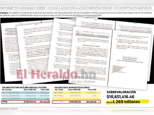 Aduanas detecta sobrevaloración de 10.6 millones de dólares en hospitales móviles