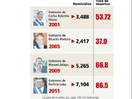 Conadeh: Van 15,657 muertes violentas en dos años y medio del gobierno Lobo Sosa
