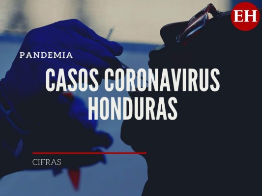 Cifra de muertos por covid en Honduras sube a 1,377 y 43,197 contagios
