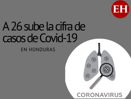 A 26 ascienden casos de coronavirus en Honduras