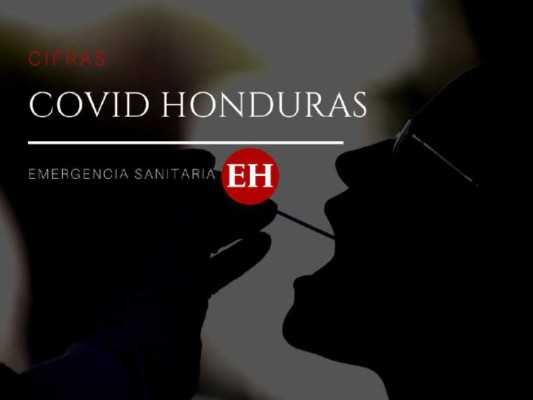 Honduras reporta 616 casos más de covid y ocho nuevas muertes