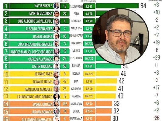 ¿Juan Orlando es el sexto presidente mejor evaluado de América?