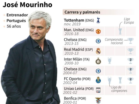 Bautizo de Mourinho con el Tottenham ante el West Ham de Pellegrini
