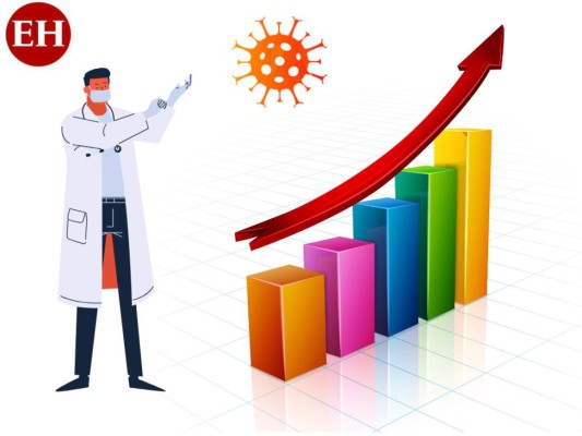 Honduras inicia curva ascendente de Covid-19; siete muertos y 141 casos