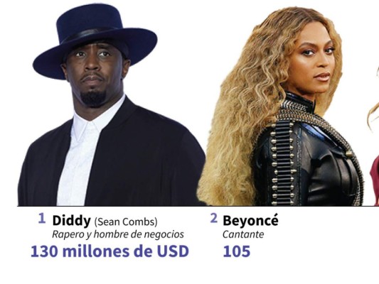 Las 10 celebridades más ricas, según Forbes