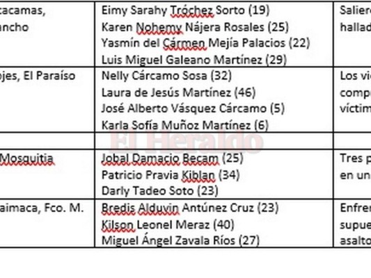 Masacre: Tres personas fueron asesinadas en Choluteca