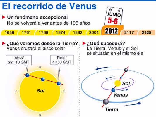 Expectación en Honduras por el Tránsito de Venus