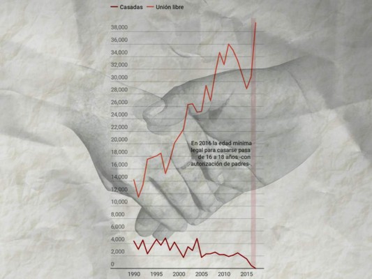 Infancia robada en Honduras: Niñas ya no se casan, pero viven en unión libre