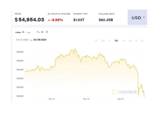 Bitcoin cae más de 10% y arrastra al resto de criptomonedas&nbsp;
