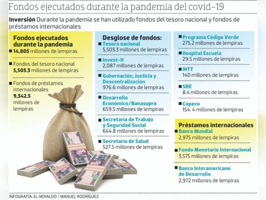 L 14,805 millones van ejecutados durante la pandemia del covid-19 en Honduras
