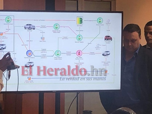 Así se sustrajeron fondos del Bono 10 Mil para adquirir vehículos de lujo