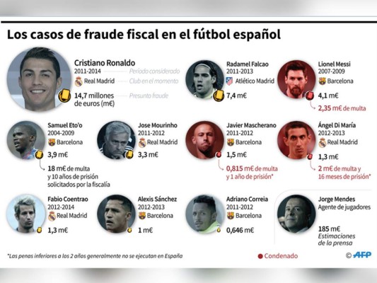 Los casos de fraude fiscal en el fútbol español