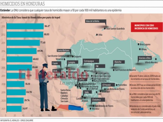 Estancada la reducción en la tasa de homicidios en Honduras