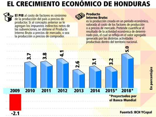 Economía hondureña crecerá 5% promedio en el período 2016-2018