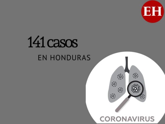 A 141 ascienden casos de coronavirus en Honduras; confirman dos más  