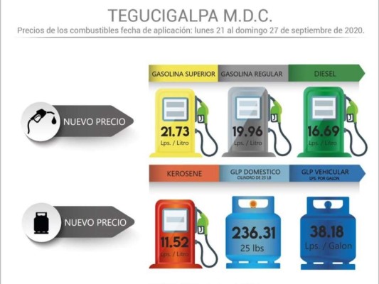 Carburantes reportan leve rebaja a partir de este lunes en Honduras