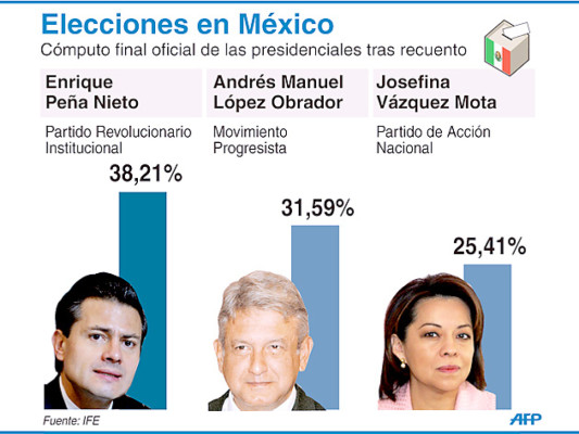PRI gana comicio presidencial en México con 38.21% de votos