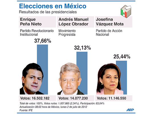 Enrique Peña Nieto logra que PRI retorne a poder en México