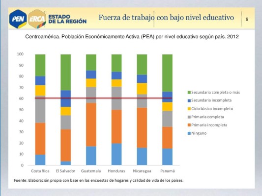 Honduras, aplazada en 'Estado de la Región”