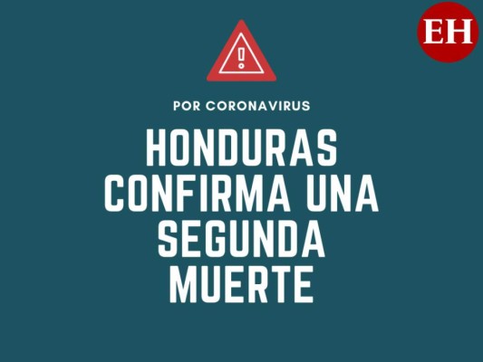 Honduras confirma segunda muerte por coronavirus; también en Cortés