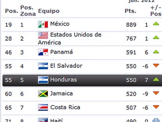 Honduras sube siete posiciones en el ranking Fifa