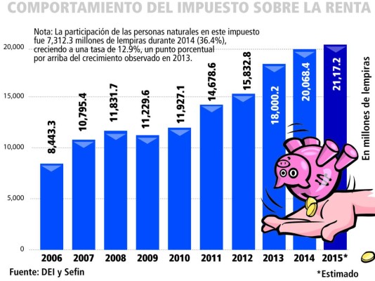 DEI reporta baja recaudación por pagos a cuenta del Impuesto sobre Renta