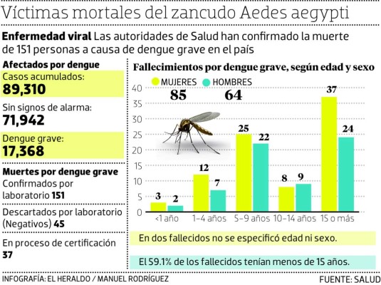 85 mujeres han fallecido a causa del dengue grave