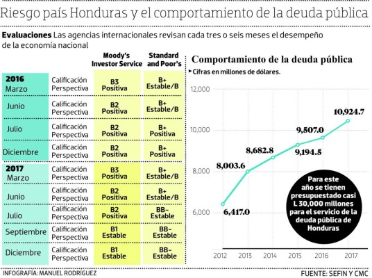Honduras buscará mantener en 'B1” la nota de Moody’s