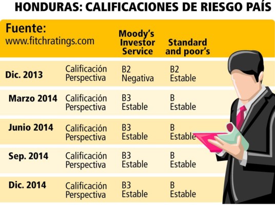 Honduras mantuvo en 2014 la calificación riesgo país