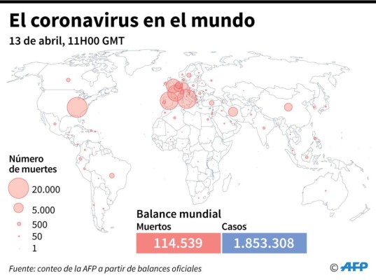 Casi 115,000 muertos en el mundo por COVID-19