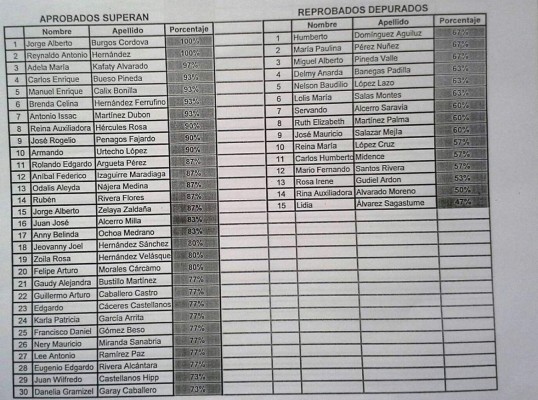 Presentan resultados de audiencias públicas de candidatos a la nueva Corte Suprema de Justicia